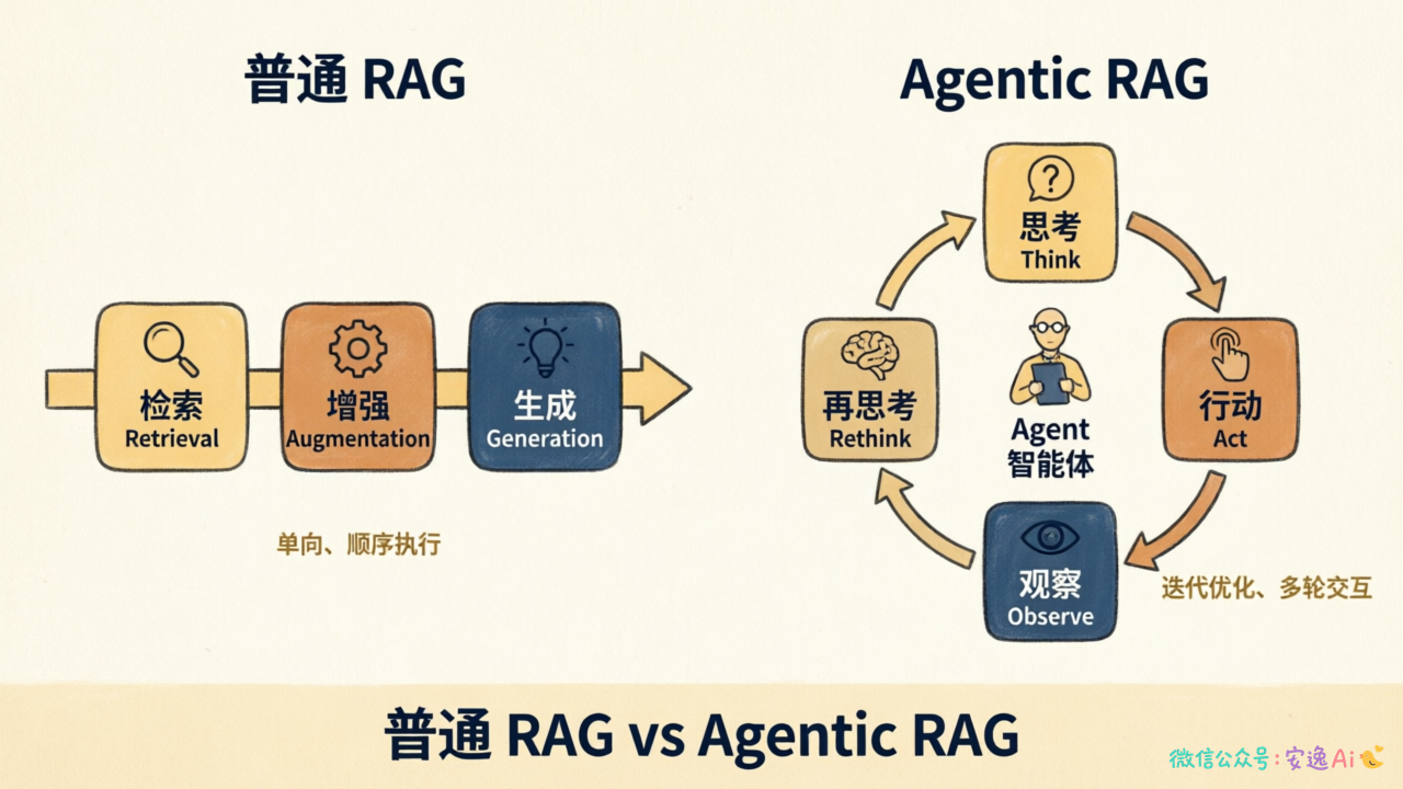 流程图,普通RAG单向箭头"检索→增强→生成",Agentic RAG环形循环"思考-行动-观察-再思考"
