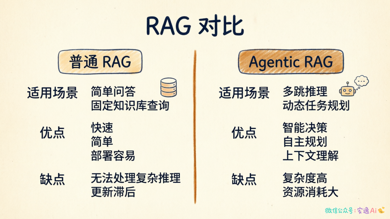 表格对比图,左列普通RAG适用场景,右列Agentic RAG适用场景,标注各自优缺点