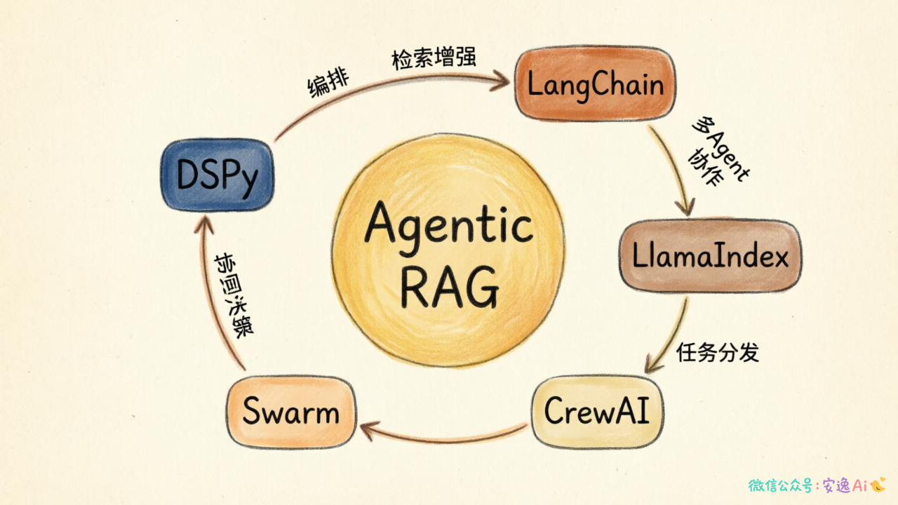 生态图,展示DSPy、LangChain、LlamaIndex、CrewAI、Swarm等框架在Agentic RAG生态中的位置