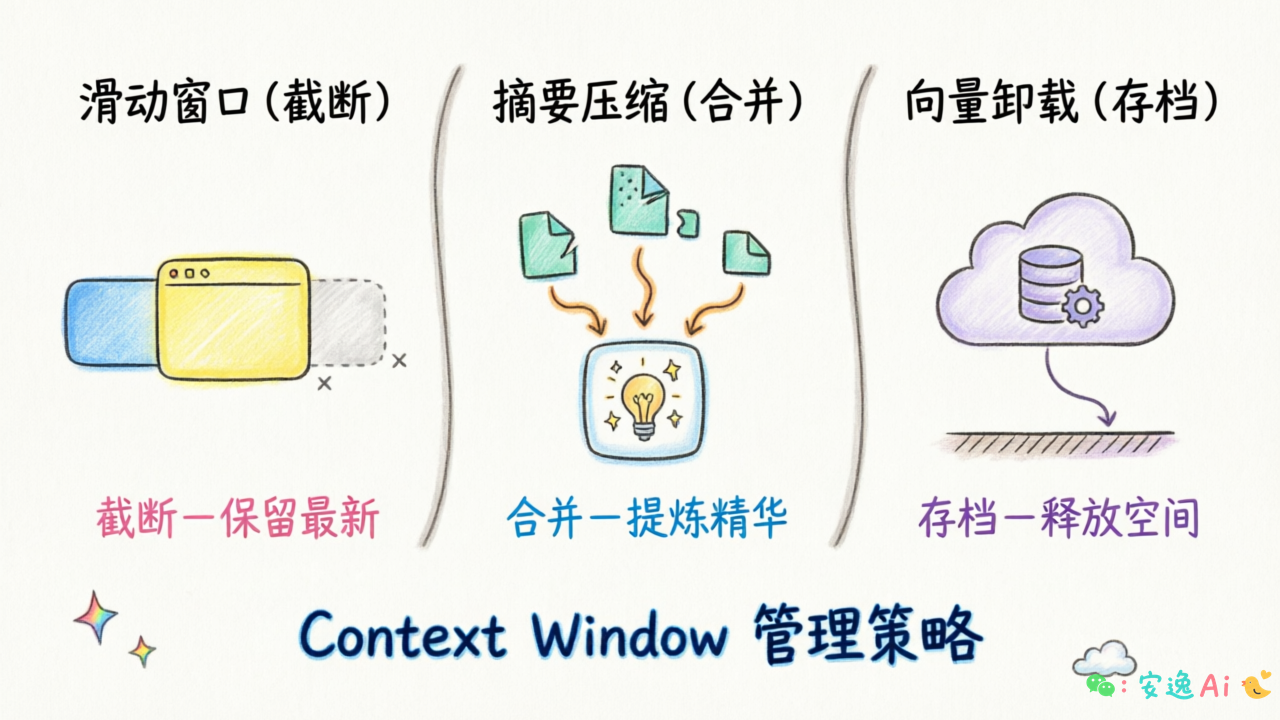 Context Window管理策略对比图:滑动窗口(截断)→摘要压缩(合并)→向量卸载(存档)