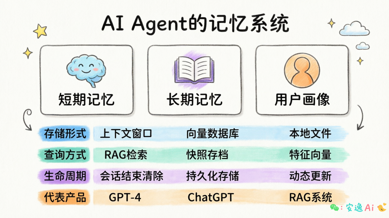 三种记忆类型对比表:存储形式/查询方式/生命周期/代表产品