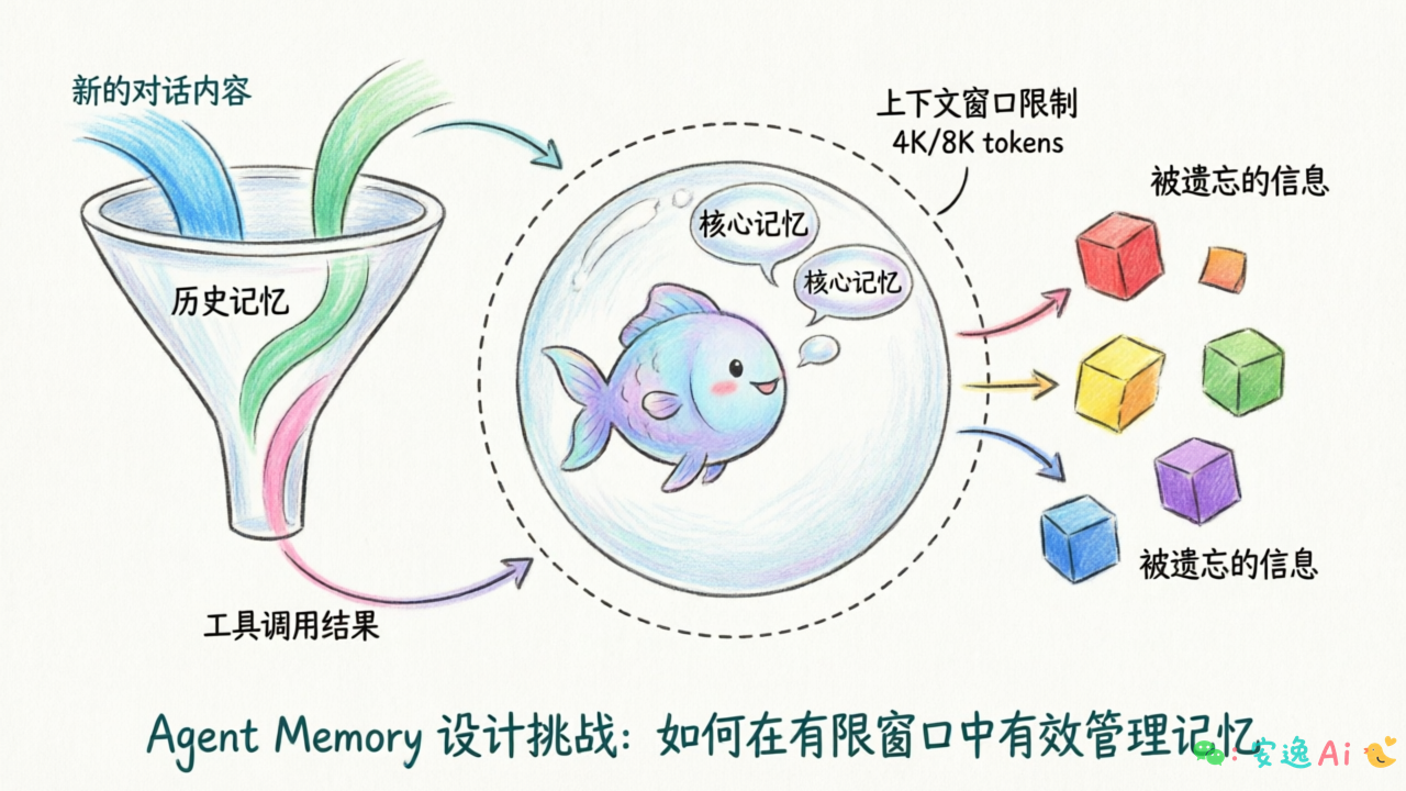 金鱼记忆困境示意图,展示上下文窗口限制和信息溢出过程