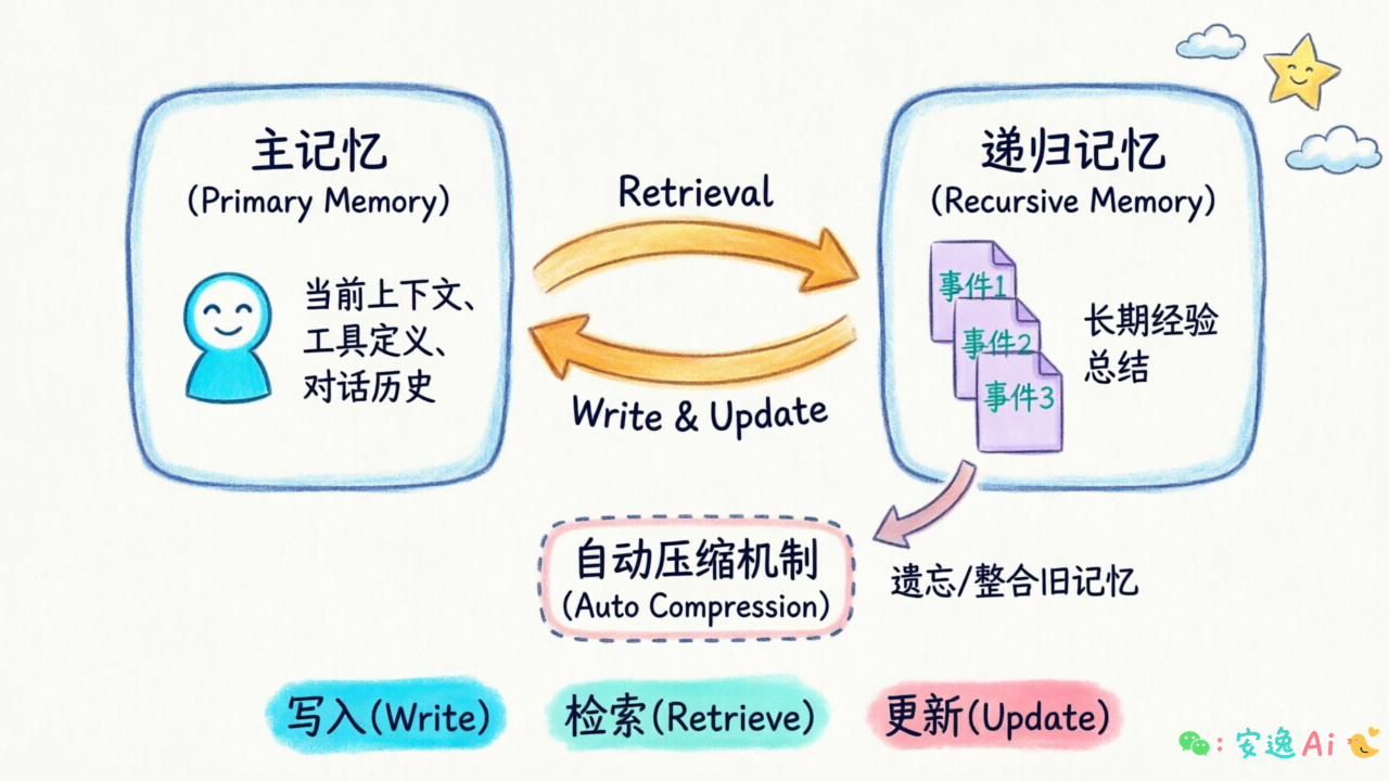 Letta双层记忆架构图,展示主记忆和递归记忆的交互及自动压缩机制