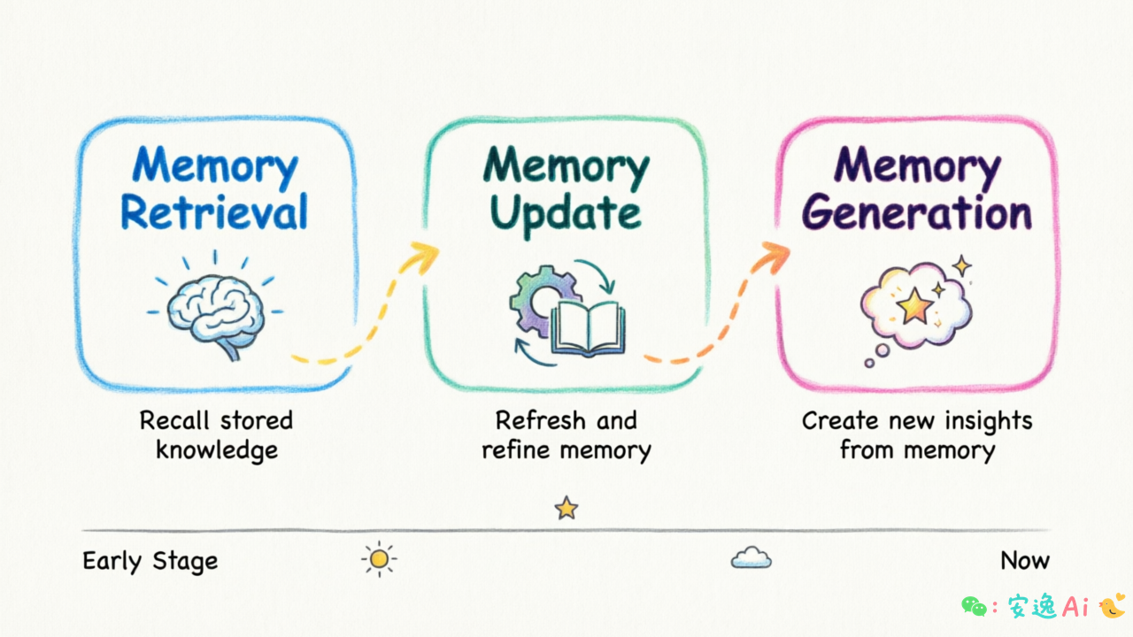 记忆系统演进路线图,展示从Memory Retrieval到Memory Generation的演变趋势