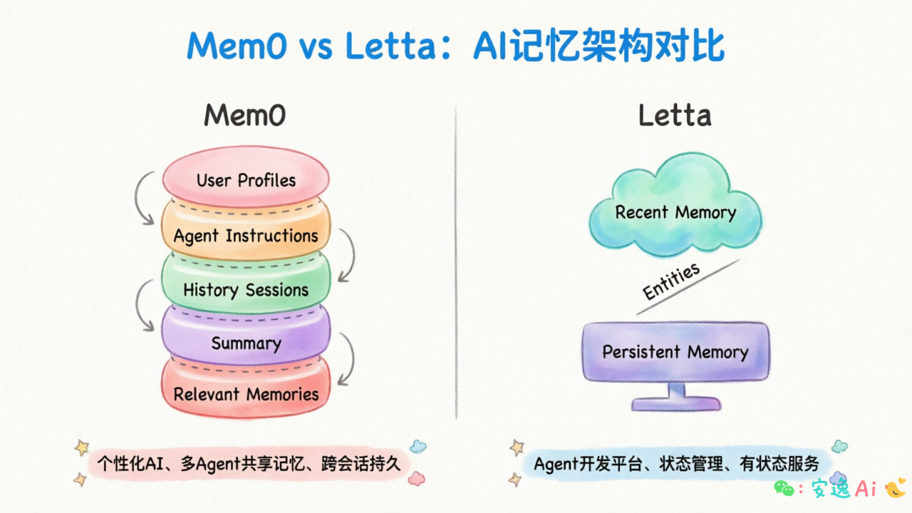 Mem0 vs Letta框架对比图,展示五层架构vs双层记忆的差异和适用场景