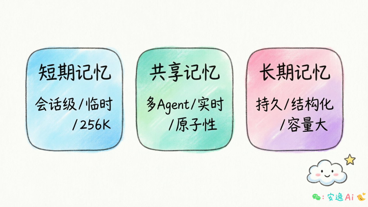 三层记忆架构对比图:短期记忆标注"会话级/临时/256K",长期记忆标注"持久/结构化/容量大",共享记忆标注"多Agent/实时/原子性"