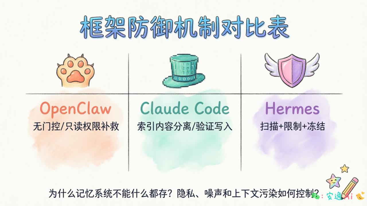 框架防御机制对比表:OpenClaw列"无门控/只读权限补救",Claude Code列"索引内容分离/验证写入",Hermes列"扫描+限制+冻结"
