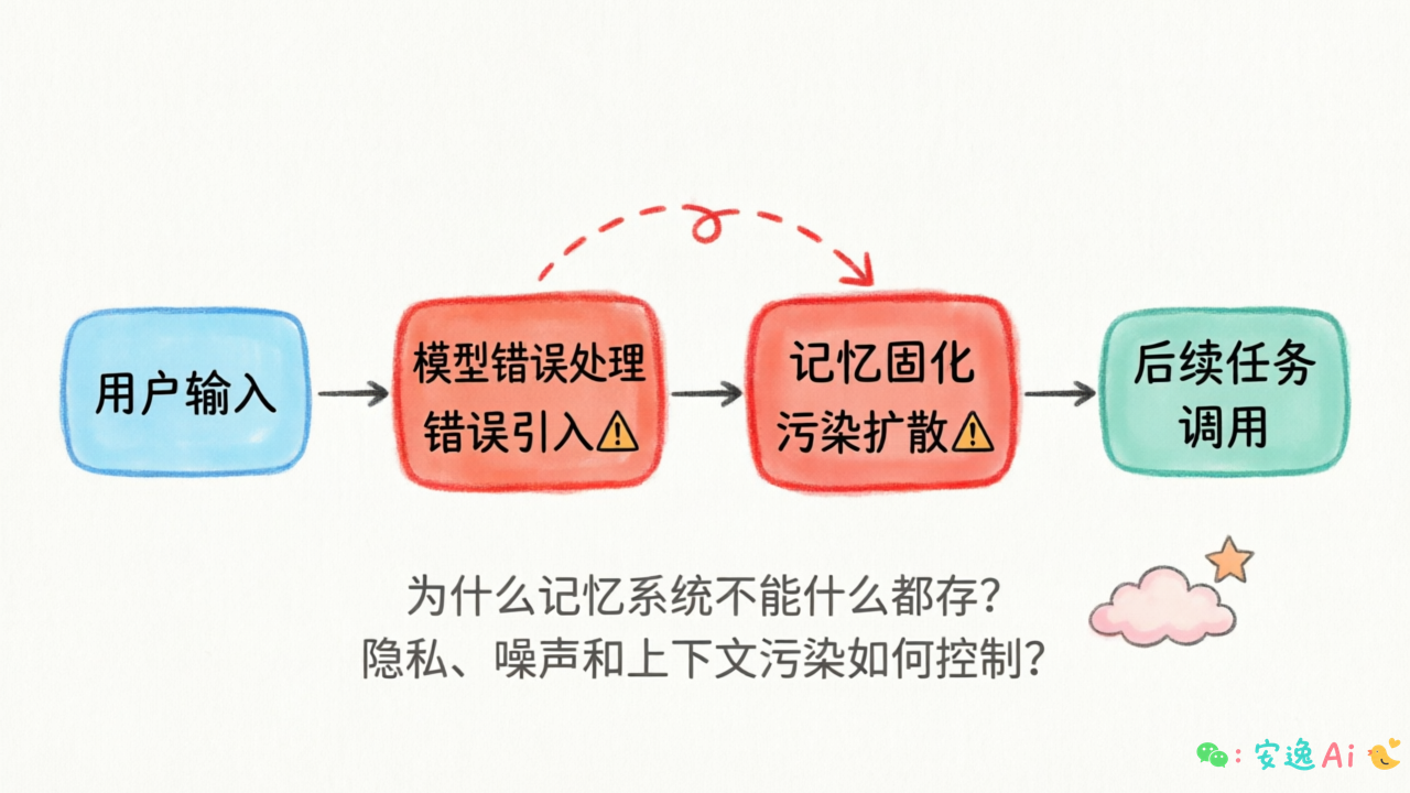 记忆污染扩散流程图:展示用户输入→模型错误处理→记忆固化→后续任务调用链条中标红错误传播节点