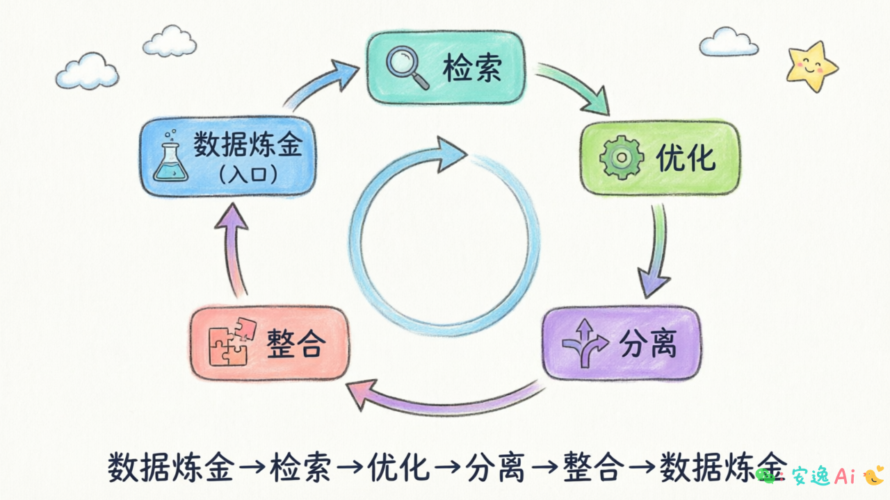 记忆工程五大支柱流程图:环形图展示数据炼金→检索→优化→分离→整合→数据炼金的闭环