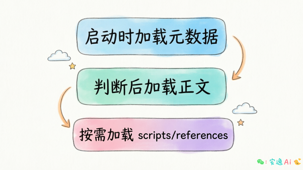 三层加载架构流程图,展示“启动时加载元数据 → 判断后加载正文 → 按需加载 scripts/references”的递进关系