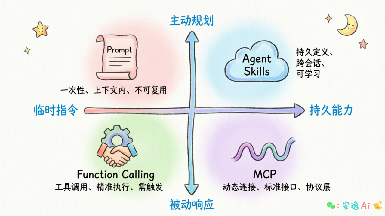 四者定位对比象限图,用象限图展示 Skill(能力模块)、Prompt(临时指令)、Function Calling(执行能力)、MCP(连接协议)各自位置