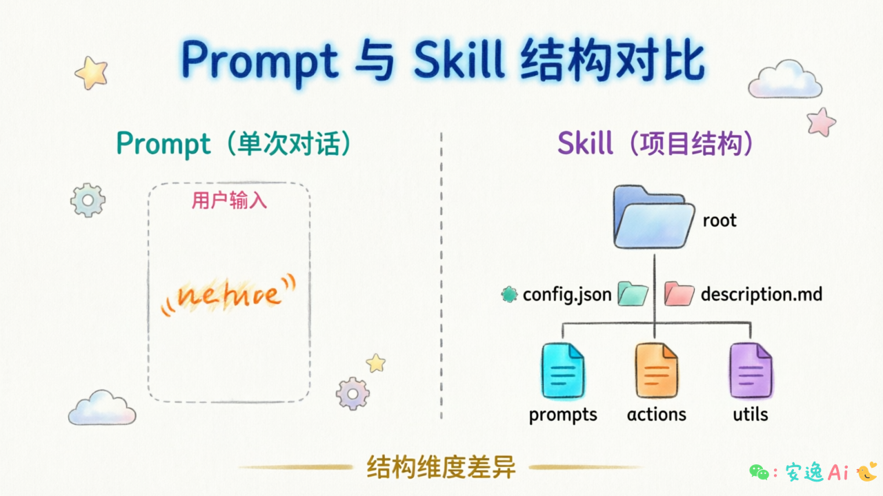 Prompt 与 Skill 结构对比图,左侧显示单次对话的 Prompt 结构,右侧展示 Skill 的目录结构