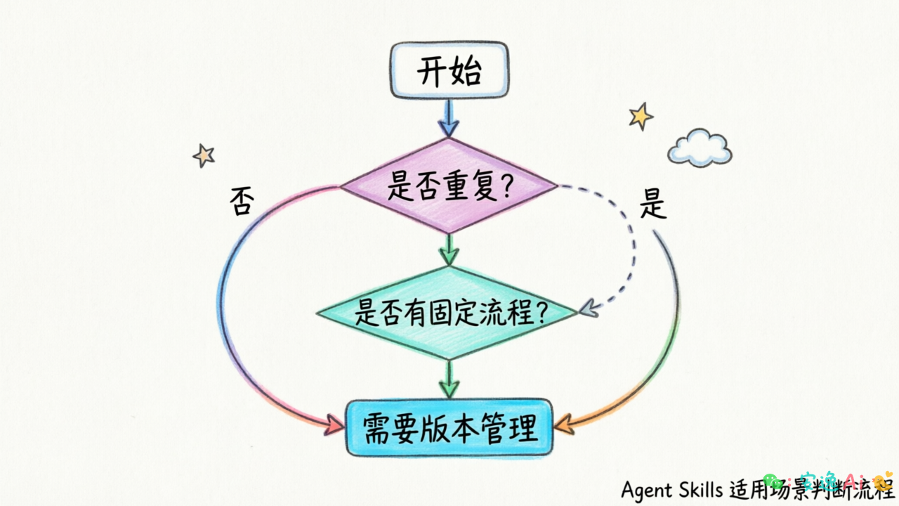 场景判断决策树,从上到下展示“是否重复 → 是否有固定流程 → 是否需版本管理”的判断路径