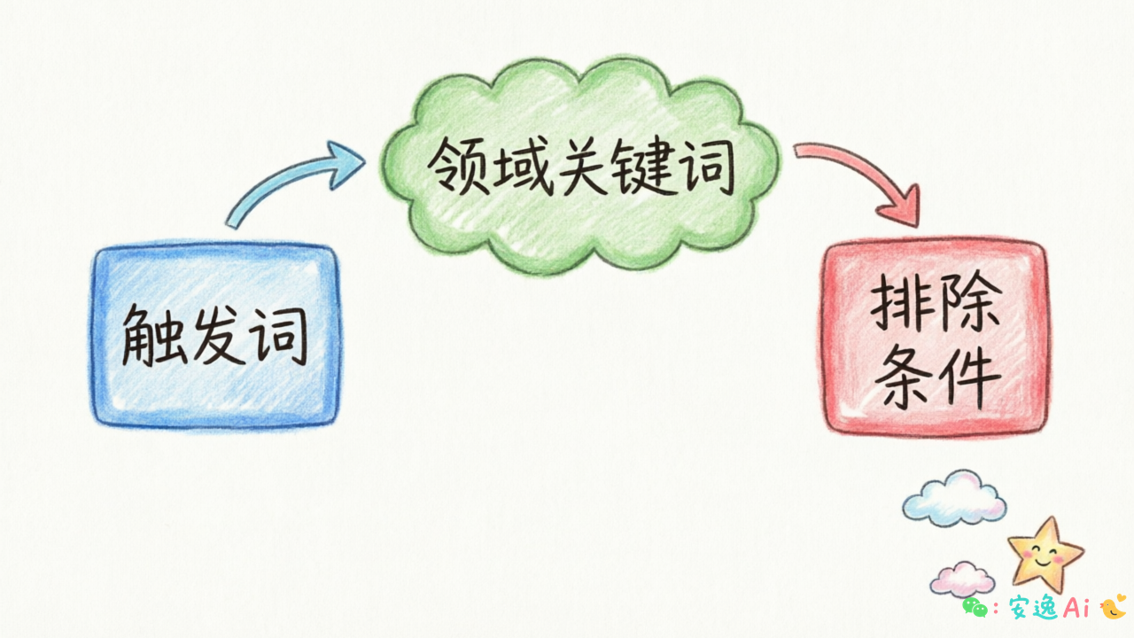 description 三要素结构图,展示触发词、排除条件、领域关键词的位置