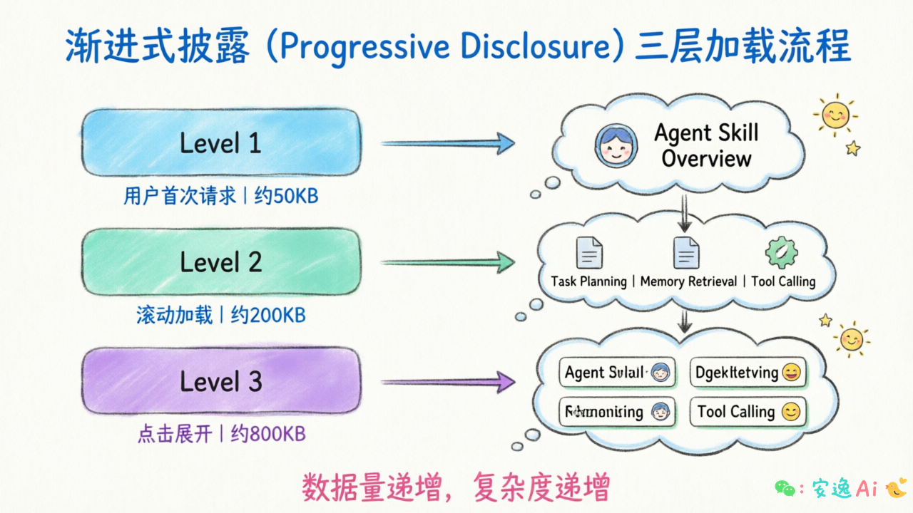 渐进式披露三层加载流程图,展示 Level 1/2/3 的触发时机和数据量