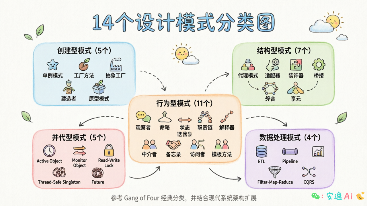 14 个设计模式分类图,按五大类展示各模式的位置关系