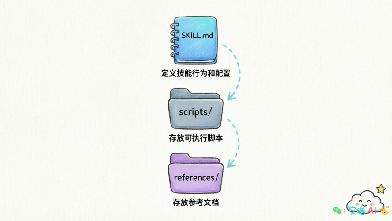 Skill 目录结构图,展示 SKILL.md、scripts/、references/ 三个组成部分及其关系