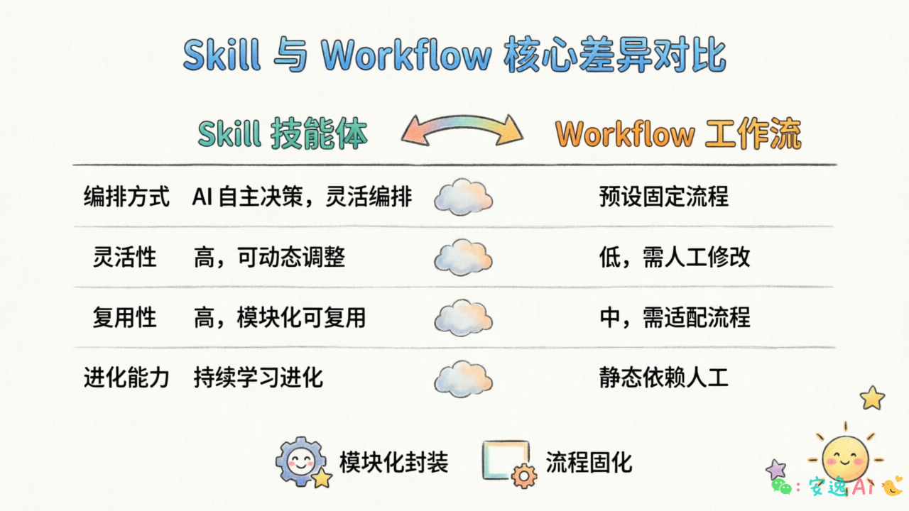 Skill vs Workflow 对比表,从编排方式、灵活性、复用性、进化能力四个维度对比