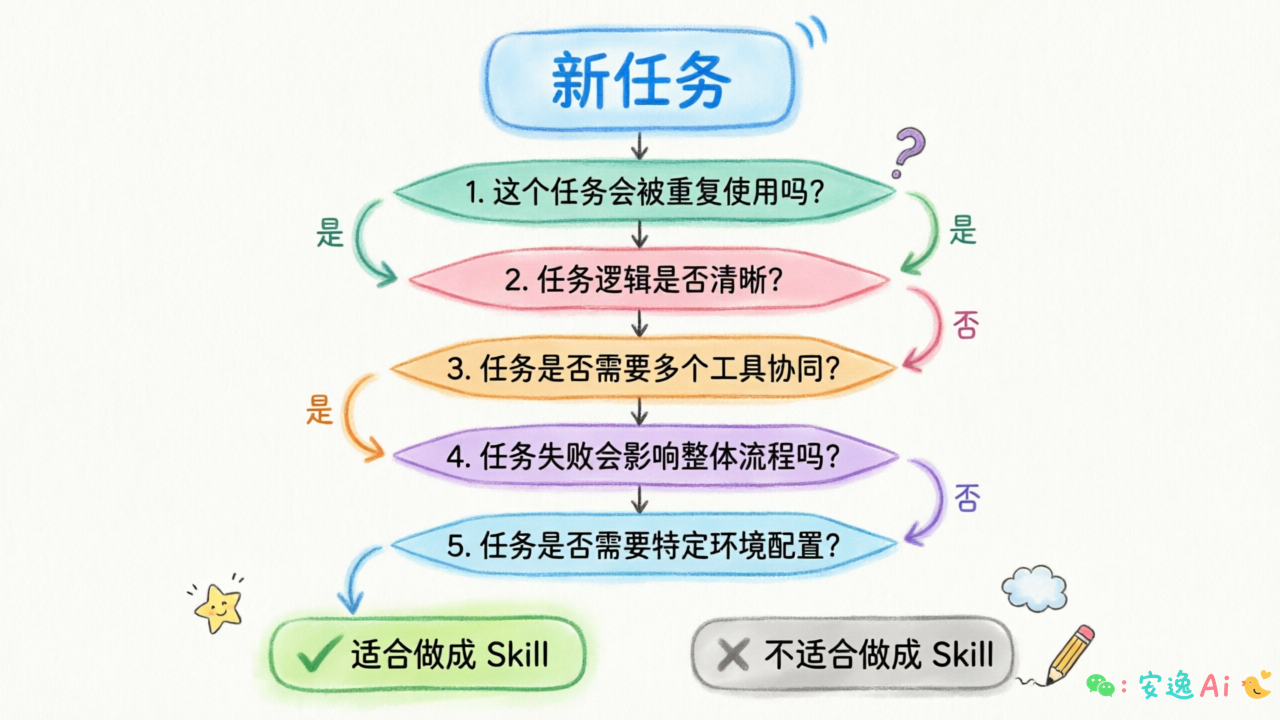 决策流程图,判断任务是否适合做成 Skill 的五个判断问题
