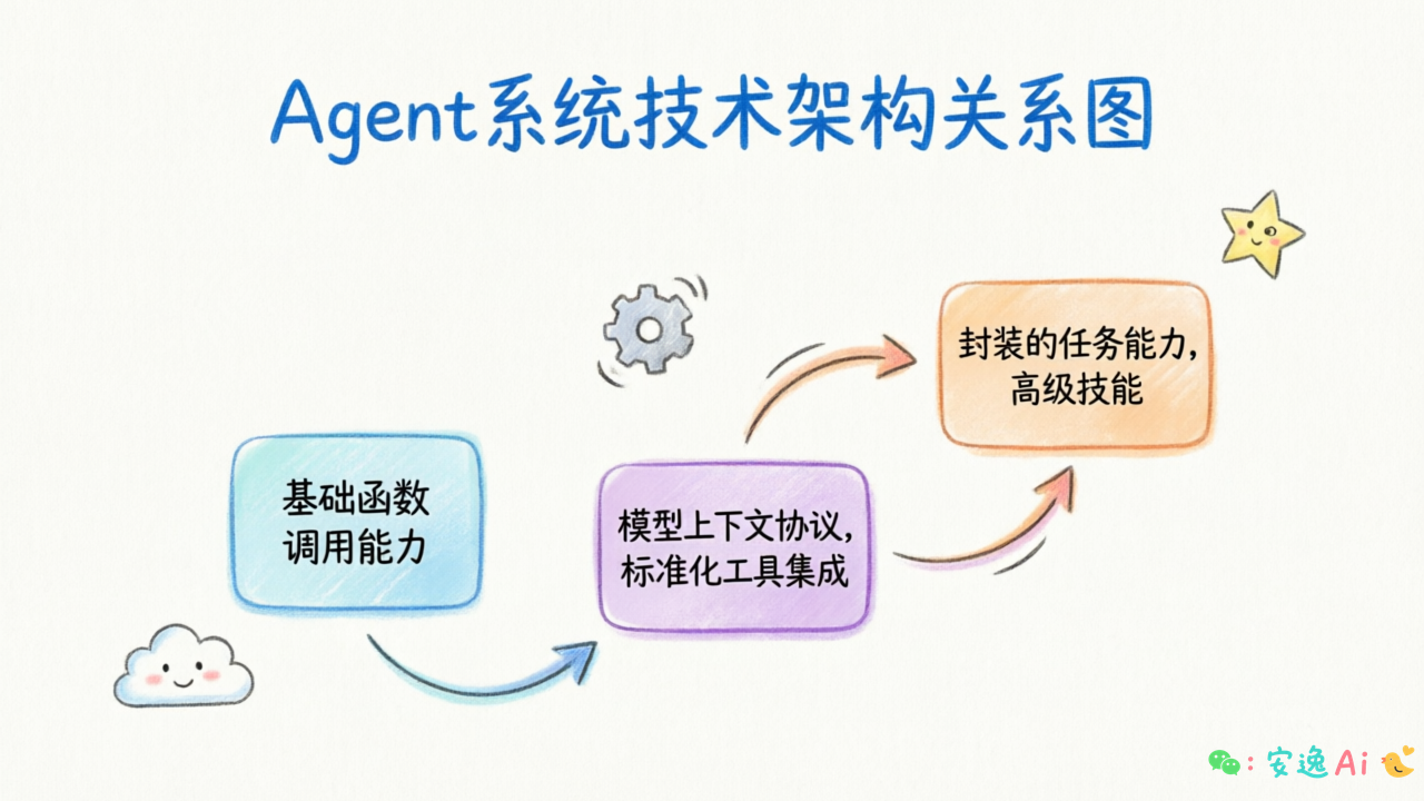 三个机制的关系图,展示 Function Calling、MCP、Skill 在 Agent 系统中的定位和区别
