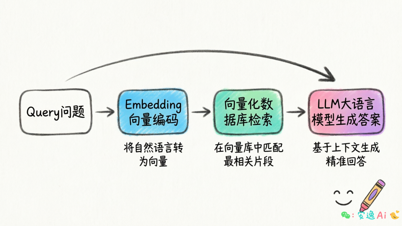 传统 RAG 流程图,展示 Query → Embedding → 向量检索 → LLM 生成的标准流程