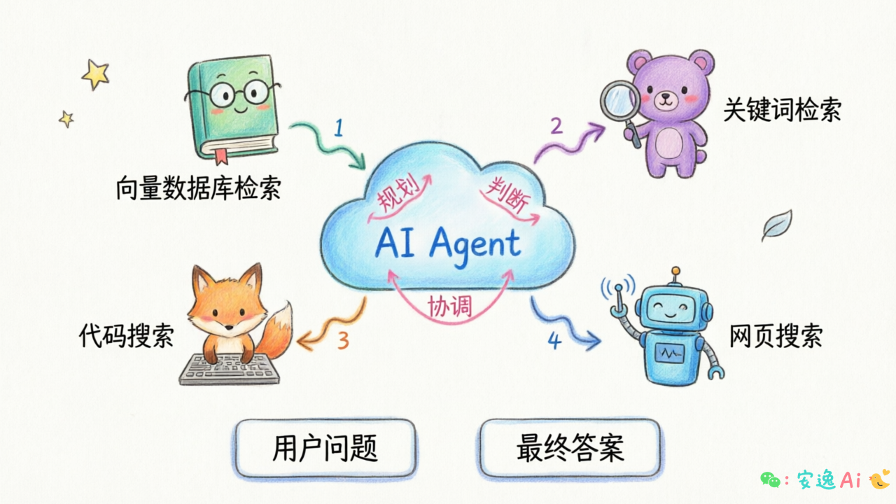 Agentic RAG 架构图,展示 Agent 协调多个专业检索器/工具的多轮交互流程