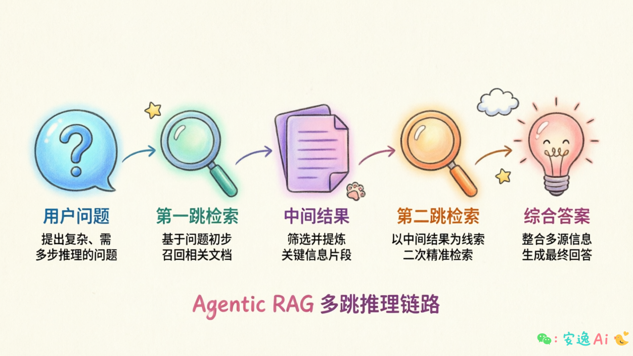 多跳问题示意图,展示「问题→第一跳检索→中间结果→第二跳检索→综合答案」的链路