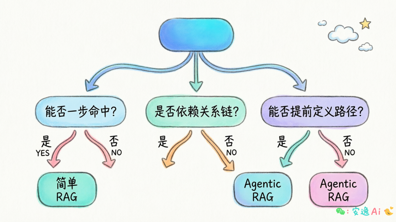 RAG 选型决策树图,展示「能否一步命中→是否依赖关系链→能否提前定义路径」的判断路径