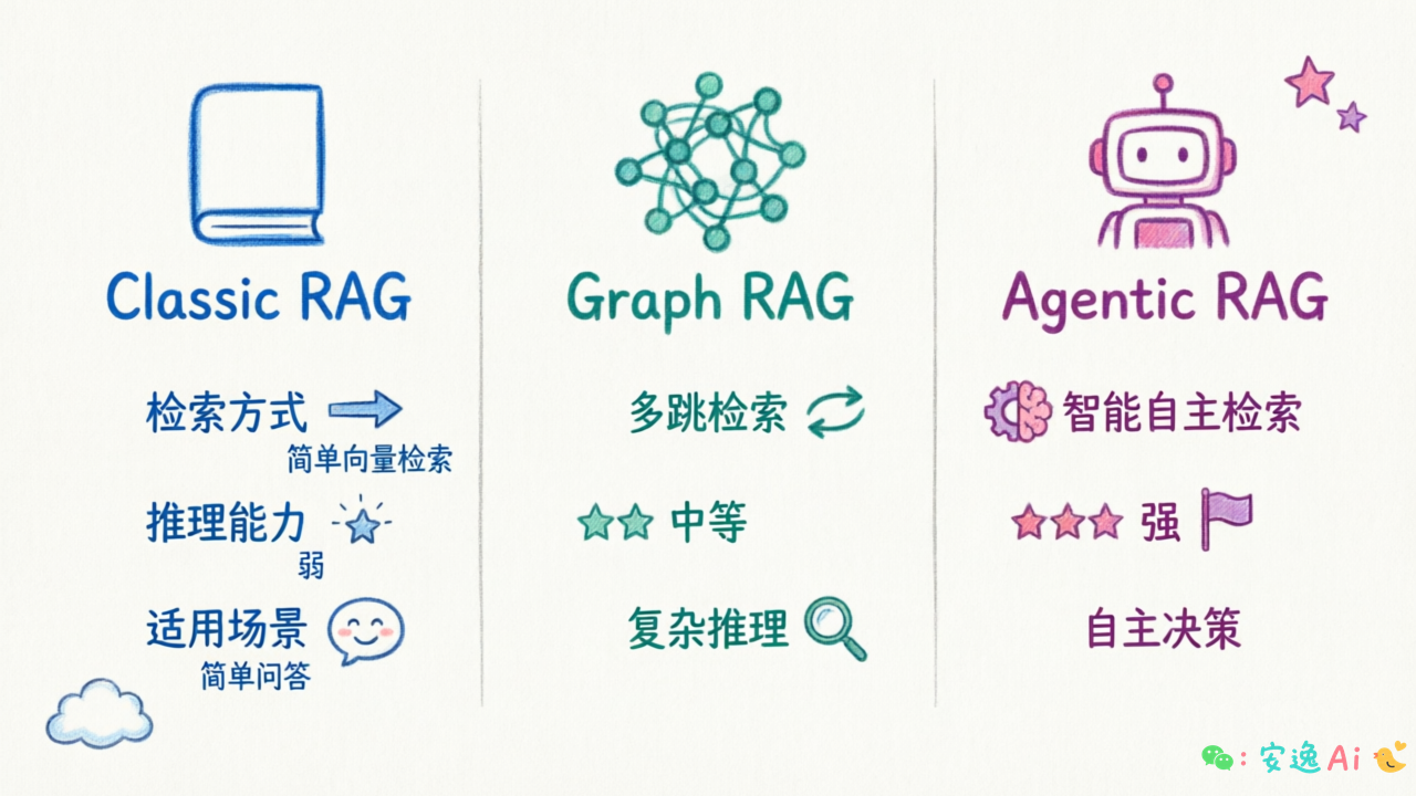 三种 RAG 架构对比表:Classic RAG / Graph RAG / Agentic RAG 在检索方式、推理能力、适用场景的横向对比