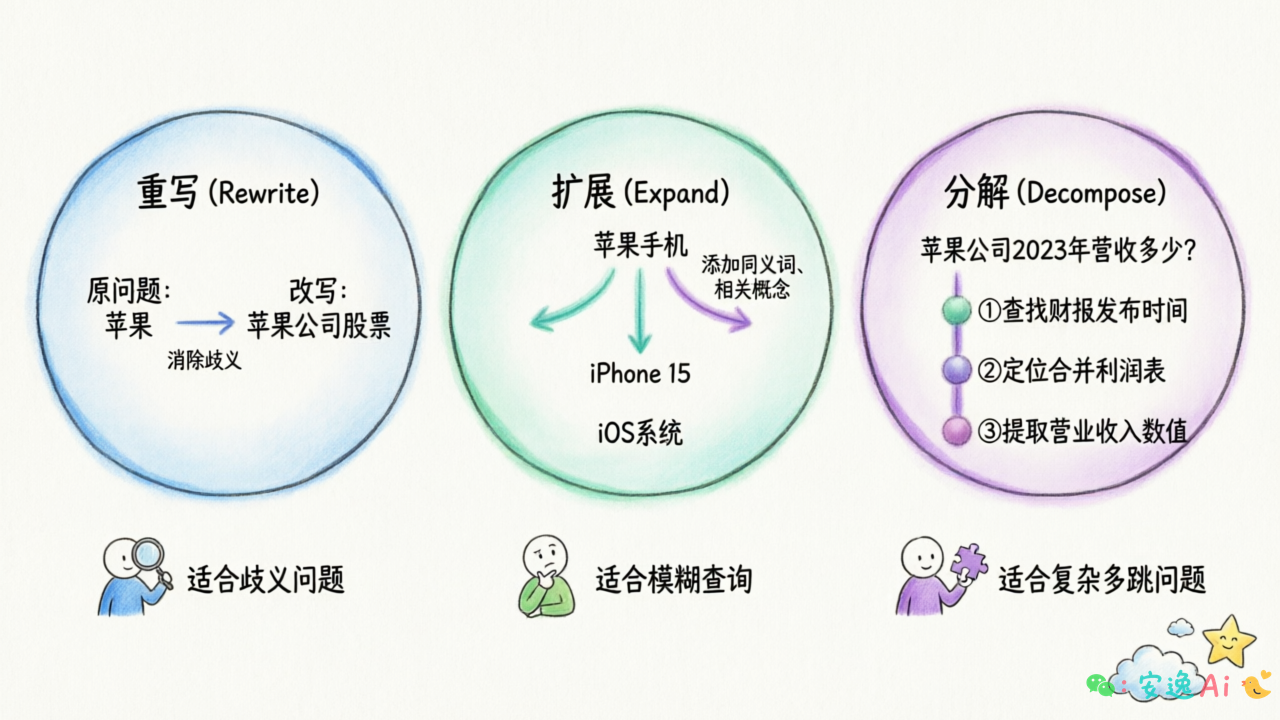 三种 Query 改写策略对比与适用场景图