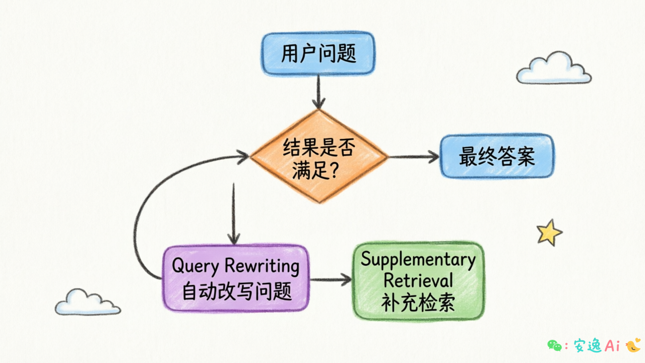 Agentic RAG 多轮检索循环流程图,包含判断、改写、补充检索节点