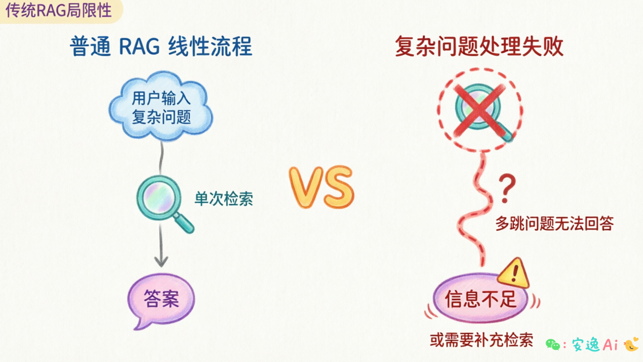 普通 RAG 线性流程与复杂问题处理失败的对比图