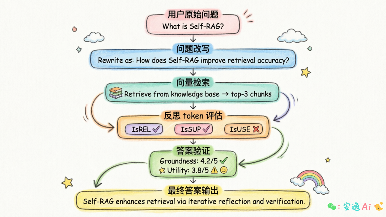 Self-RAG 反思 token 机制与结果验证流程图
