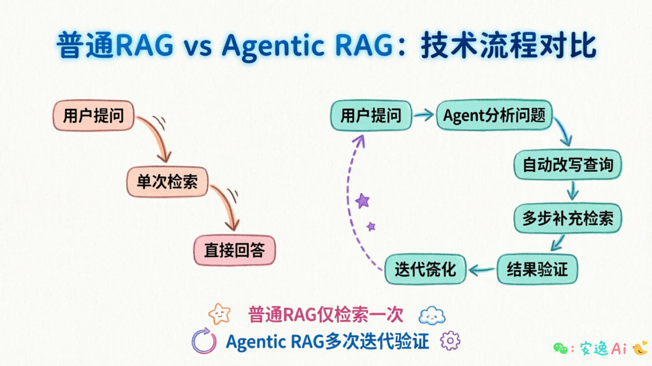 普通 RAG 与 Agentic RAG 适用场景对比及工程落地路径图