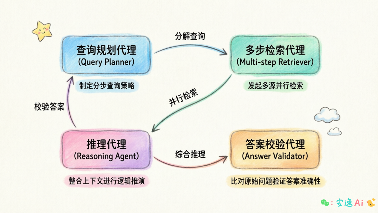 Agentic RAG 四种代理角色协作关系图