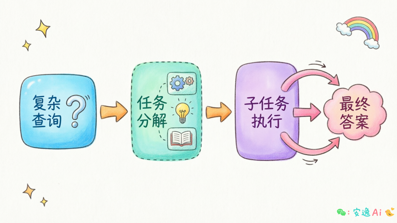 查询规划流程图:复杂查询→任务分解→子任务执行