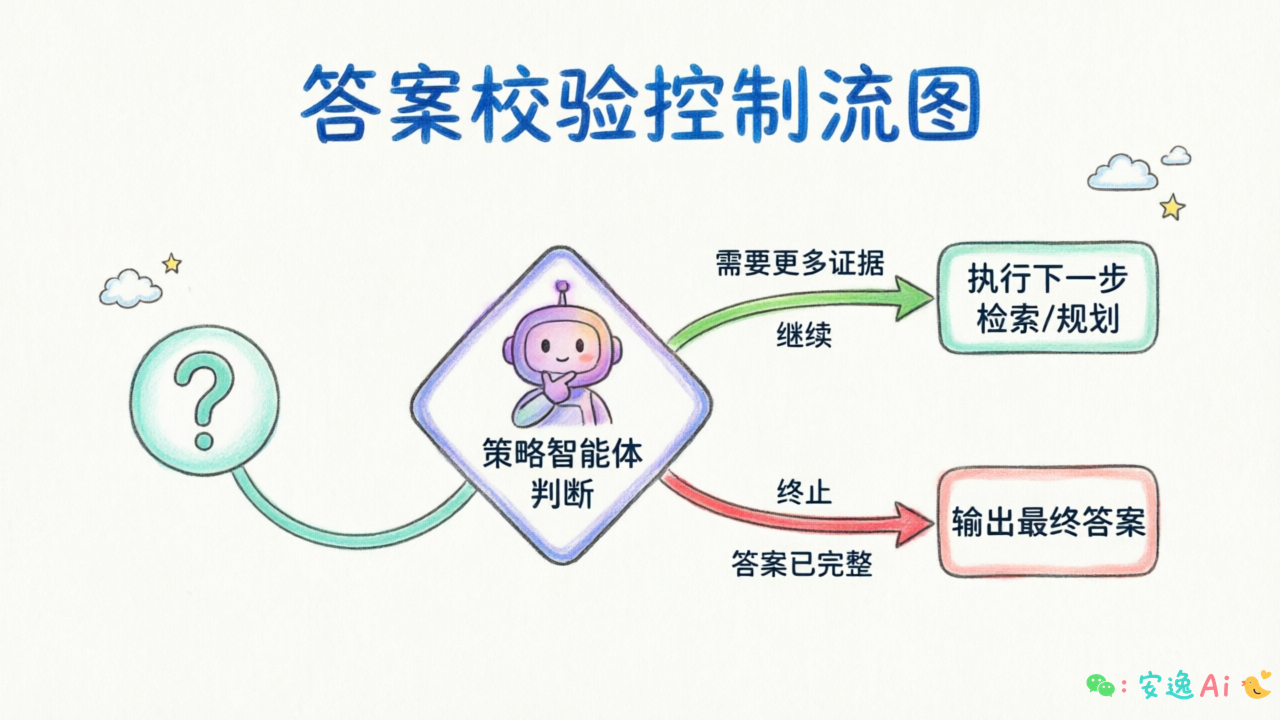 答案校验控制流图:策略智能体判断继续或终止的决策分支