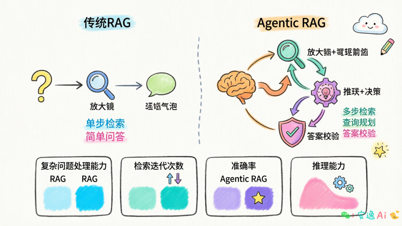 RAG vs Agentic RAG 多维度能力对比图