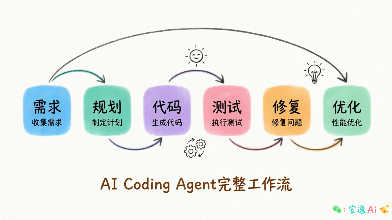 标准工作流6阶段图:需求→规划→代码→测试→修复→优化形成完整闭环