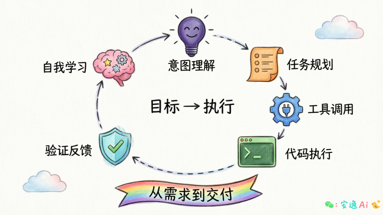 Agentic Coding系统架构图:6大核心组件形成目标到执行的闭环