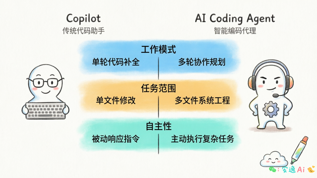 Copilot与AI Coding Agent三维度对比图:工作模式、任务范围、自主性差异