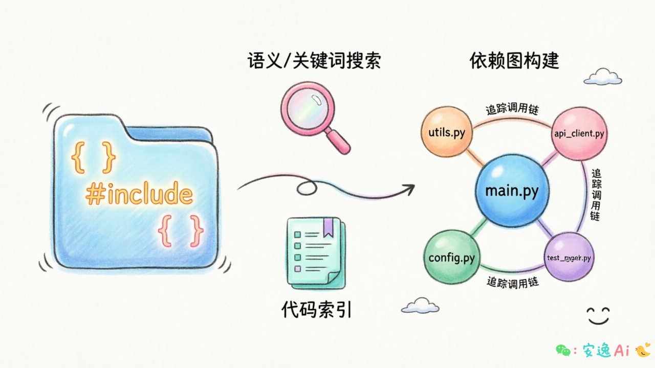 代码库理解流程图,展示从代码索引→语义/关键词搜索→依赖图构建的完整链路