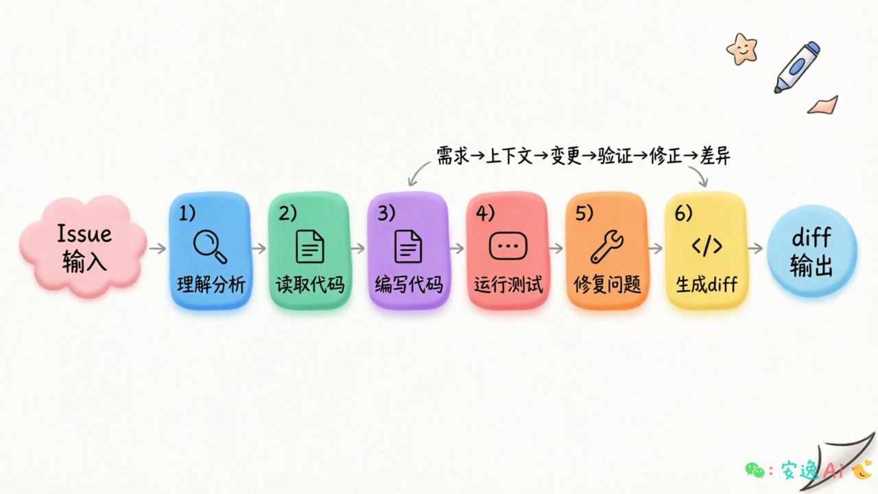 Coding Agent 6 步工作流程图,从 Issue 输入到 diff 输出的完整闭环