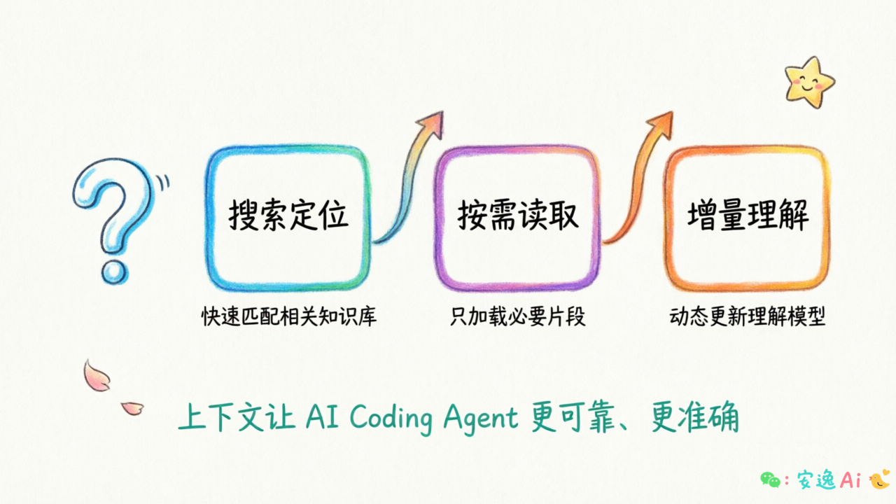 AI Agent 上下文加载流程图:搜索定位→按需读取→增量理解
