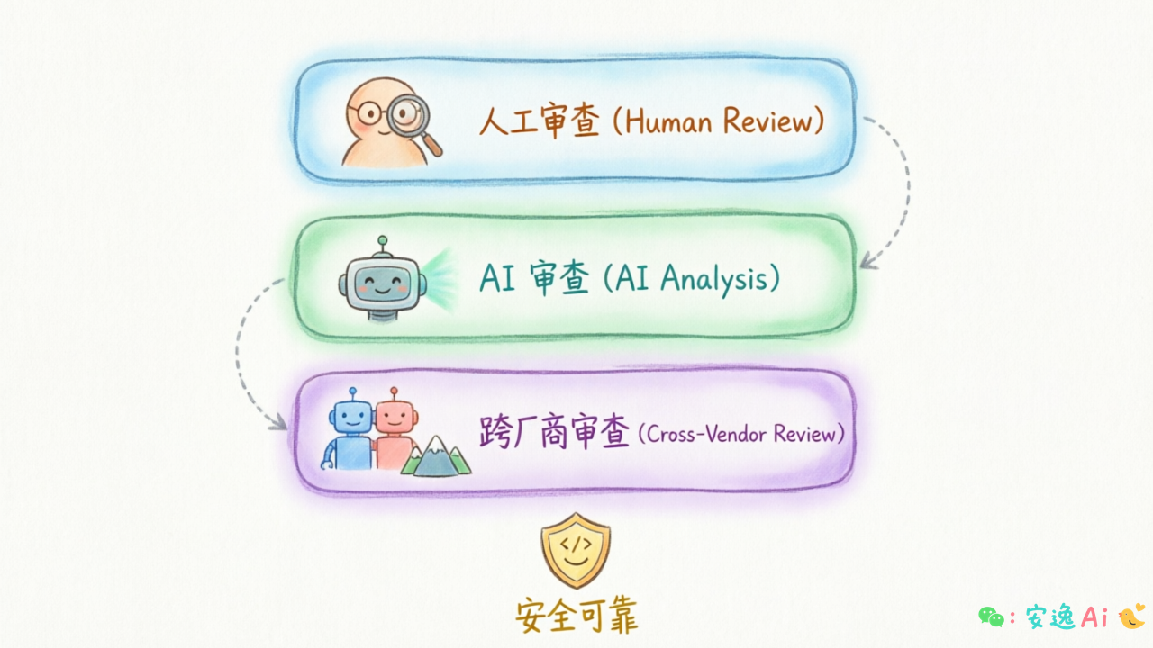 三层代码审查机制架构图,展示人工审查、AI审查、跨厂商审查的分层关系