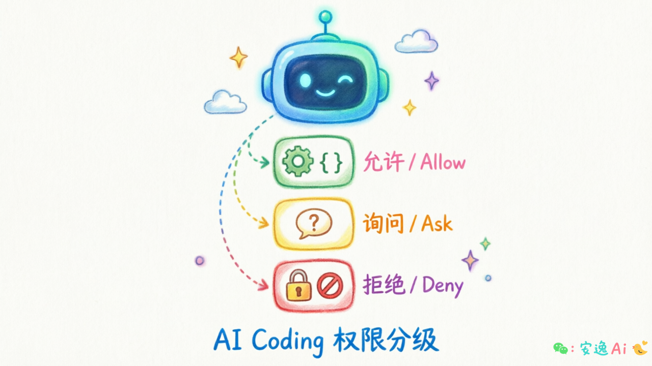 AI Coding 权限分级示意图,展示 allow/ask/deny 三级权限配置