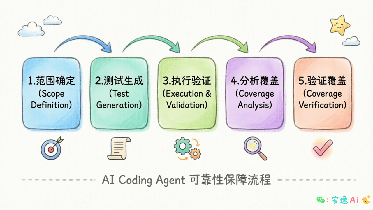 测试覆盖五步法流程图,展示从范围确定到验证覆盖的完整链路