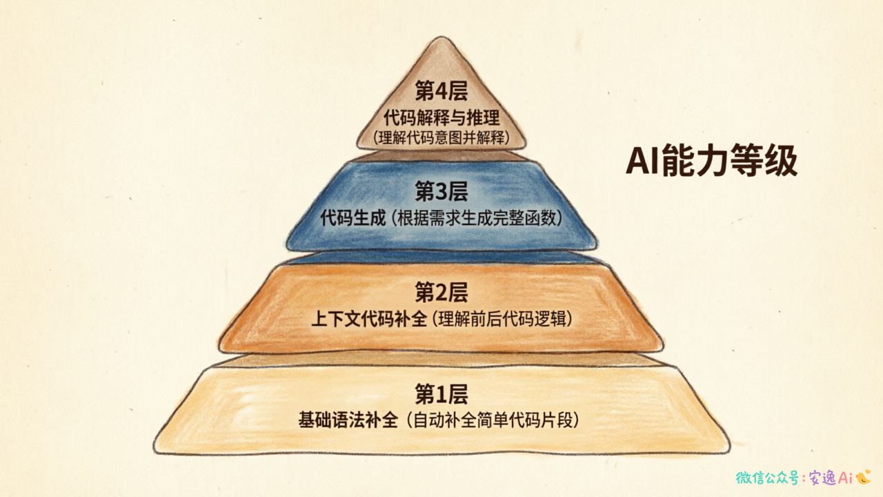 能力等级金字塔图,从基础语法补全到代码生成到代码解释共4个层级
