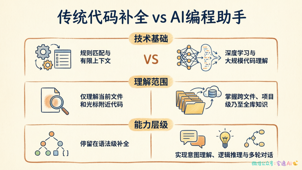 表格对比图,展示传统补全与AI助手在技术基础、理解范围、能力层级三个维度的差异