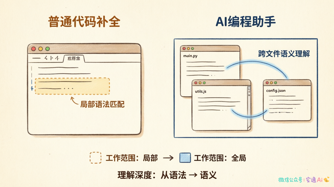 对比图展示普通补全(局部语法匹配)vs AI助手(跨文件语义理解)的工作范围差异
